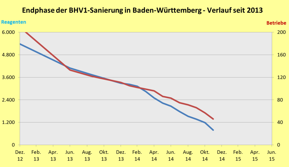 Die BHV1-Sanierung in Baden-Württemberg schreitet voran nur noch rd. 500 Reagenten Die Sanierungsmaßnahmen des Landes und der Tierseuchenkasse Baden-Württemberg zeigen ihre Wirkung.