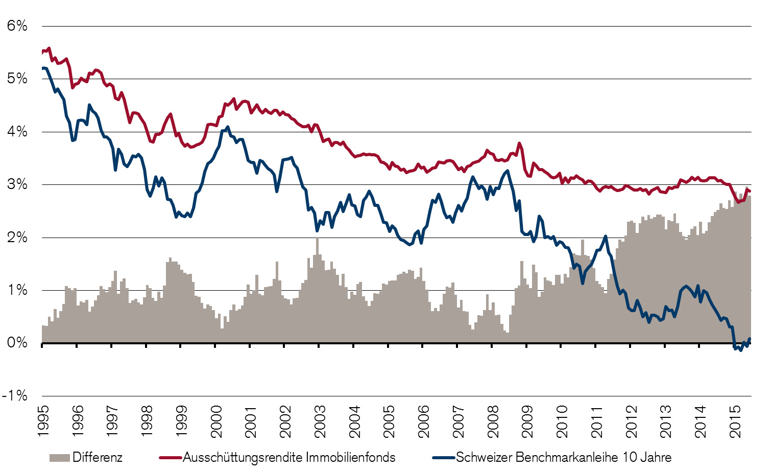 Ausschüttungsrendite Schweizer Immobilienfonds Im Vergleich mit der Rendite 10-jähriger Staatsanleihen Die Performance-Angaben berücksichtigen die bei der Ausgabe und Rücknahme erhobenen Kommissionen