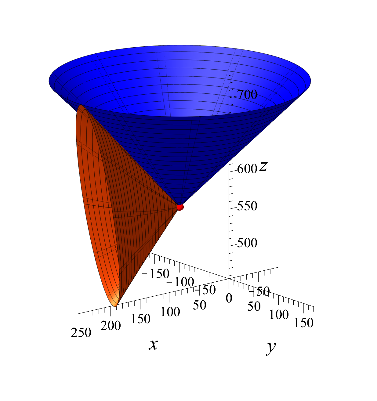 Abbildung 4.11: (a) Links: Die positiv semidefinite Matrix A aus Beispiel 4.4.3 (rot) und ihre obere Penumbra P + (A) (gru n).
