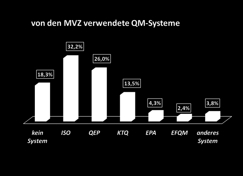 Ergebnisse der BMVZ-Umfrage (Juli 2010) Die QM-Einführung ist bei den Vertragsärzten in größerem Umfang umgesetzt als bei den MVZ, die in Trägerschaft eines Krankenhauses betrieben werden.