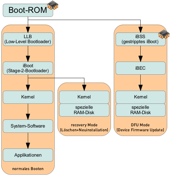 Boot-Modi Ein ios-gerät kann in drei verschiedenen Modi booten: normal Boot: Der auf dem System installierte Kernel wird gestartet, das Gerät wird für die normale Nutzung konfiguriert.
