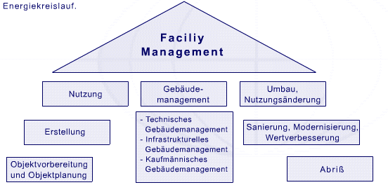Ganzheitliche Sicht des Facility Management Facility Management bezieht sich immer auf den gesamten bzw.