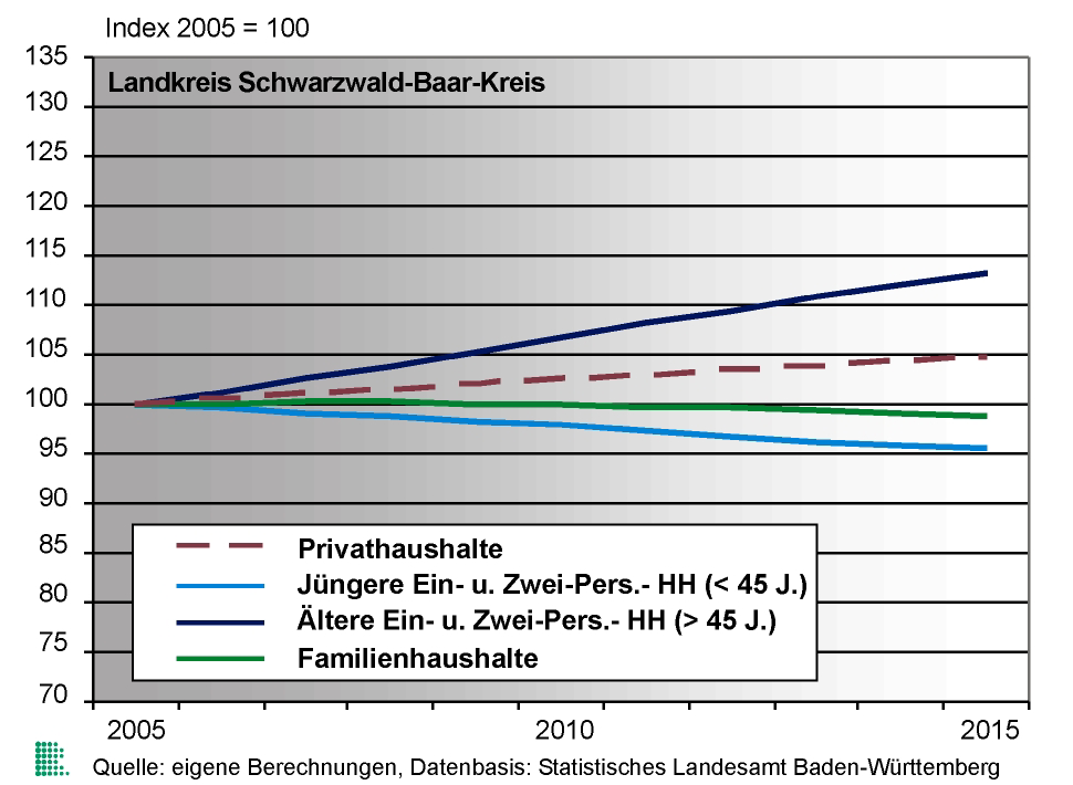 Landkreis Schwarzwald-Baar-Kreis Bis zum Jahr 2015 wird nach den Berechnungen des IÖR im Schwarzwald-Baar-Kreis ein Nachfragepotenzial von rund 11.570 neuen Wohnungen erwartet.