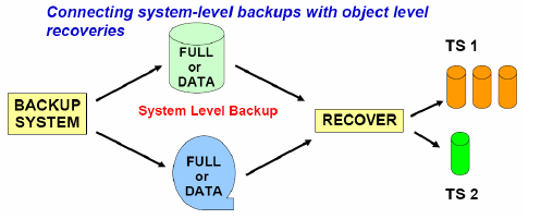DB2 V9 RECOVER RECOVER von Volume BACKUPs basierend auf COPYPOOL Sicherungen mit SYSTEM BACKUP DB2 9 RECOVER auf PIT mit Konsistenz Erweiterung des RECOVER Utility Entdeckt automatisch uncommitted