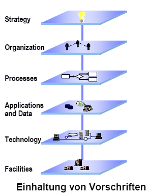 DB2 V9 Sicherheit Roles Network Trusted Contexts Improved auditing Data Encryption Secure Socket Layer DB2 V9 Database ROLEs ROLE ist eine virtuelle authid Zugeordnet via TRUSTED CONTEXT Ermöglicht