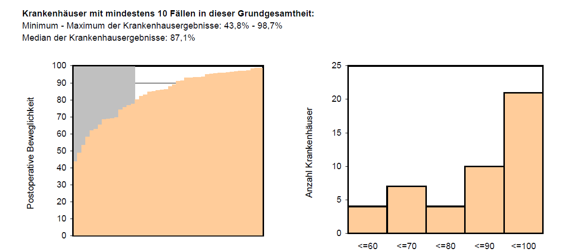 Beweglichkeit in den Krankenhäusern