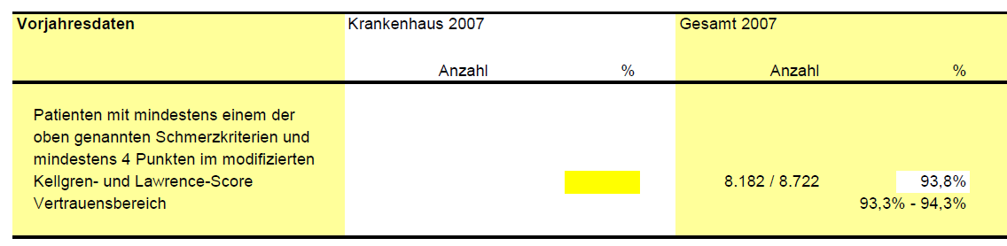 Angemessene Indikation 90% angemessene Indikation angestrebt Vorgabe in Sachsen gesamt erreicht In