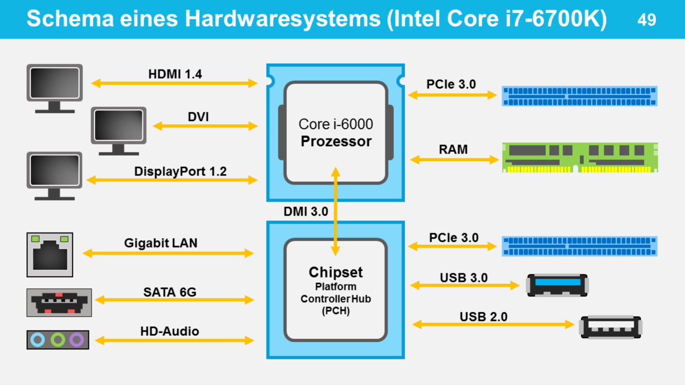10 Hardware-Schema mit einem Intel Core i7-6700k Prozessor In der Folie sind die Anschlüsse eines aktuellen Prozessors zu sehen.