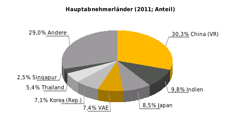 Beziehung der EU zu Oman Außenhandel (Mio. Euro) 2010 % 2011 % 2012 % Einfuhr der EU 541,7 4,0 762,7 40,8 583,1-23,5 Ausfuhr 3.110,2 25,4 2.994,8-3,7 3.782,7 26,3 der EU Saldo 2.568,5 2.232,1 3.