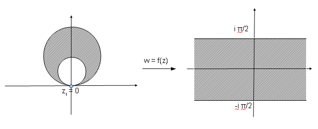 6. Beispiele von Möbius Transformationen. Gesucht ist eine Möbius Transformation, die den Zwischenraum zweier ineinander liegenden Kreise K, K (Fläche von K, incl.