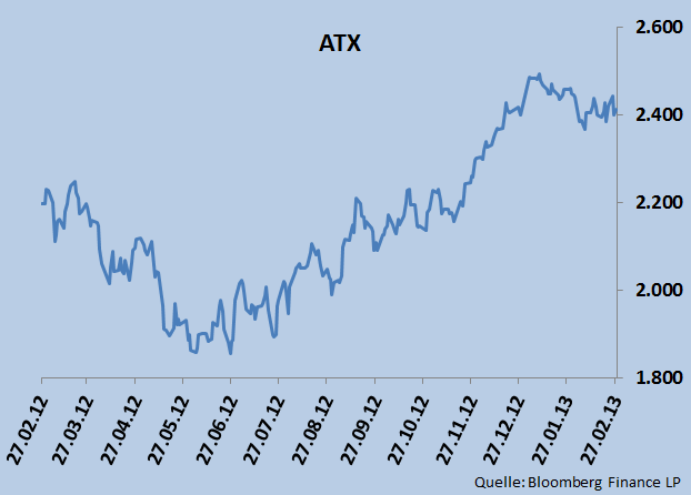 EUR/USD im Februar auf bis zu 1,3021 am 26. Februar gebracht. Das Monatshoch war bei 1,3696 am 2. Februar. Diese Marge von 675 Pips (Basispunkten) ist ungewöhnlich hoch für den Zeitraum von 30 Tagen.