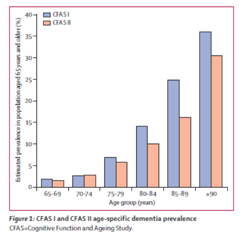 Prävalenz von Demenz nach Altersgruppen CFAS I: 1989-1994 CFAS II: 2008-2011 Prävalenz von Demenz um 24 % niedriger