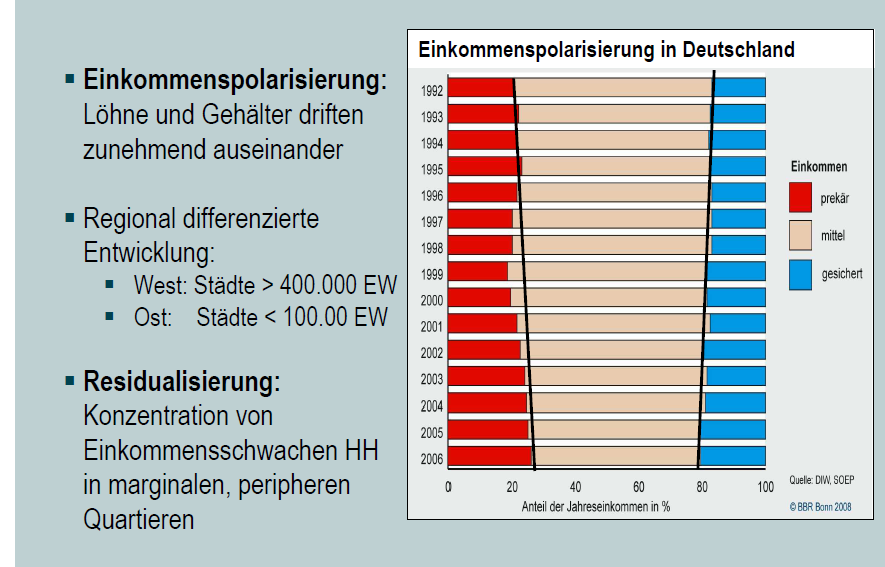 1 Zunehmende Polarisierung Quelle: Prof. Elke Pahl-Weber, 04.05.