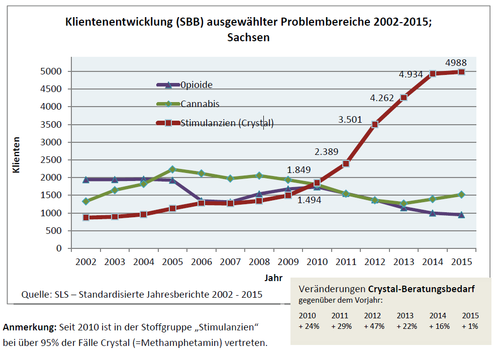 Daten: SLS (März 2015) Sucht 2014 - Bericht der Suchtkrankenhilfe in Sachsen