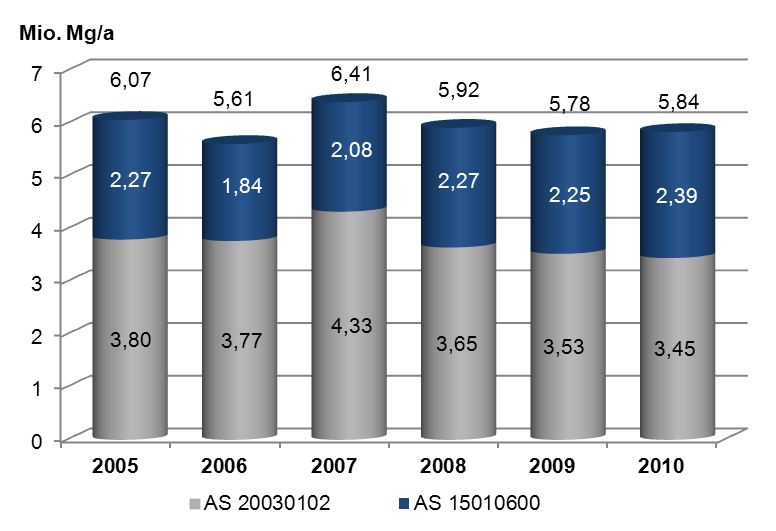 Seite 3 Bundesweite gemischte gewerbliche Abfallmengen seit 2005 In Deutschland sind im Jahr 2010 rund 5,8 Mio.