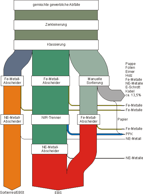 Seite 7 Nutzung des Rohstoffpotentials: Stoffströme bei der Sortierung Gemischte gewerbliche Abfälle (100%) Vorzerkleinerung, Fe-Abscheider 98,32% Fe-Metalle 1,68% Klassierung >40mm 70,28% 0-40mm