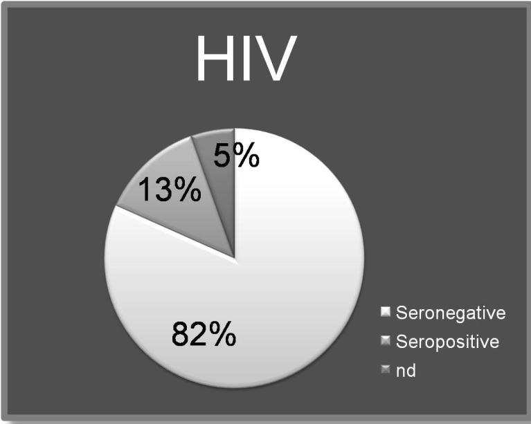 ist der HIV Status unbekannt Von 26 HIV positiven Patienten wurden 17 behandelt 3 /9