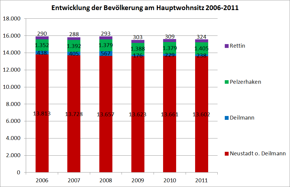 Abb. 4: Absolute Bevölkerungsentwicklung in Neustadt 2005-2011 (Hauptwohnsitz) Vergleich Melderegister