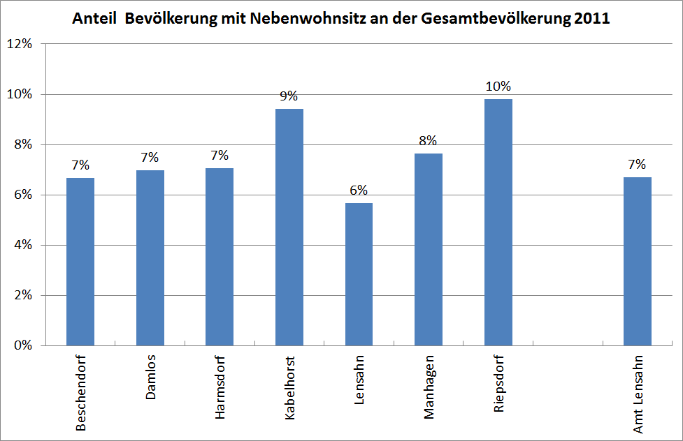 Abb. 16: Absolute Bevölkerungsentwicklung in Lensahn 2006-2011 (Nebenwohnsitz) Abb.
