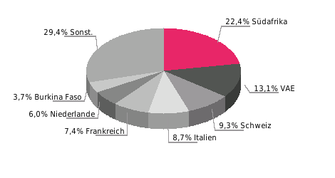 Hauptabnehmerländer Hauptabnehmerländer 2013; Anteil in % Beziehung der EU zu Ghana Außenhandel (Mrd.