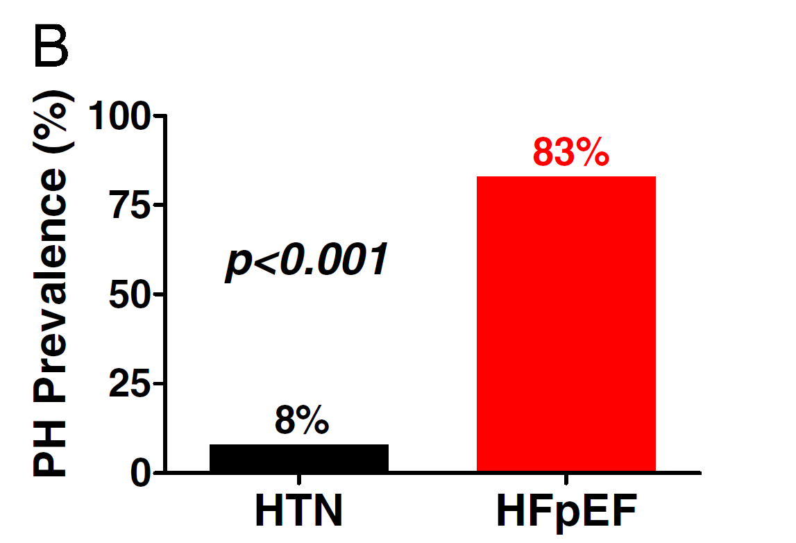 Pulmonary Hypertension in HFPEF TR jetsanalyzablein 65% ofhtn, and83% ofhfpef patients.