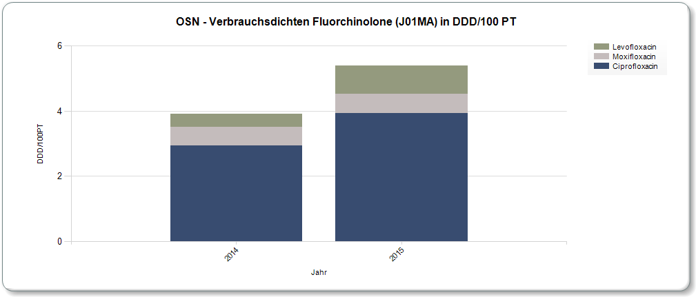 2. Parameter Verabreichungsform: Bei Auswahl der Ausprägung alle, wird keine Differenzierung in die einzelnen Verabreichungsformen vorgenommen, sondern die Summe der VD der verschiedenen