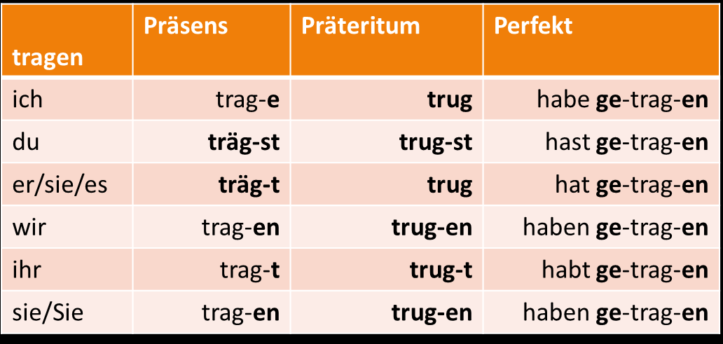Wenn Verben untrennbar sind oder enden auf ieren, wird das Partizip Perfekt gebildet mit Stamm-et. 2.