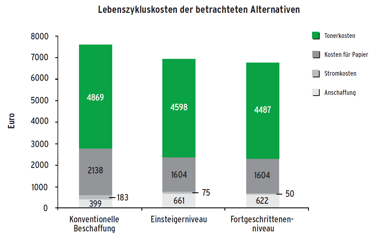 Beispiel Multifunktionsgeräte aus Forschungsvorhaben des Umweltbundesamtes