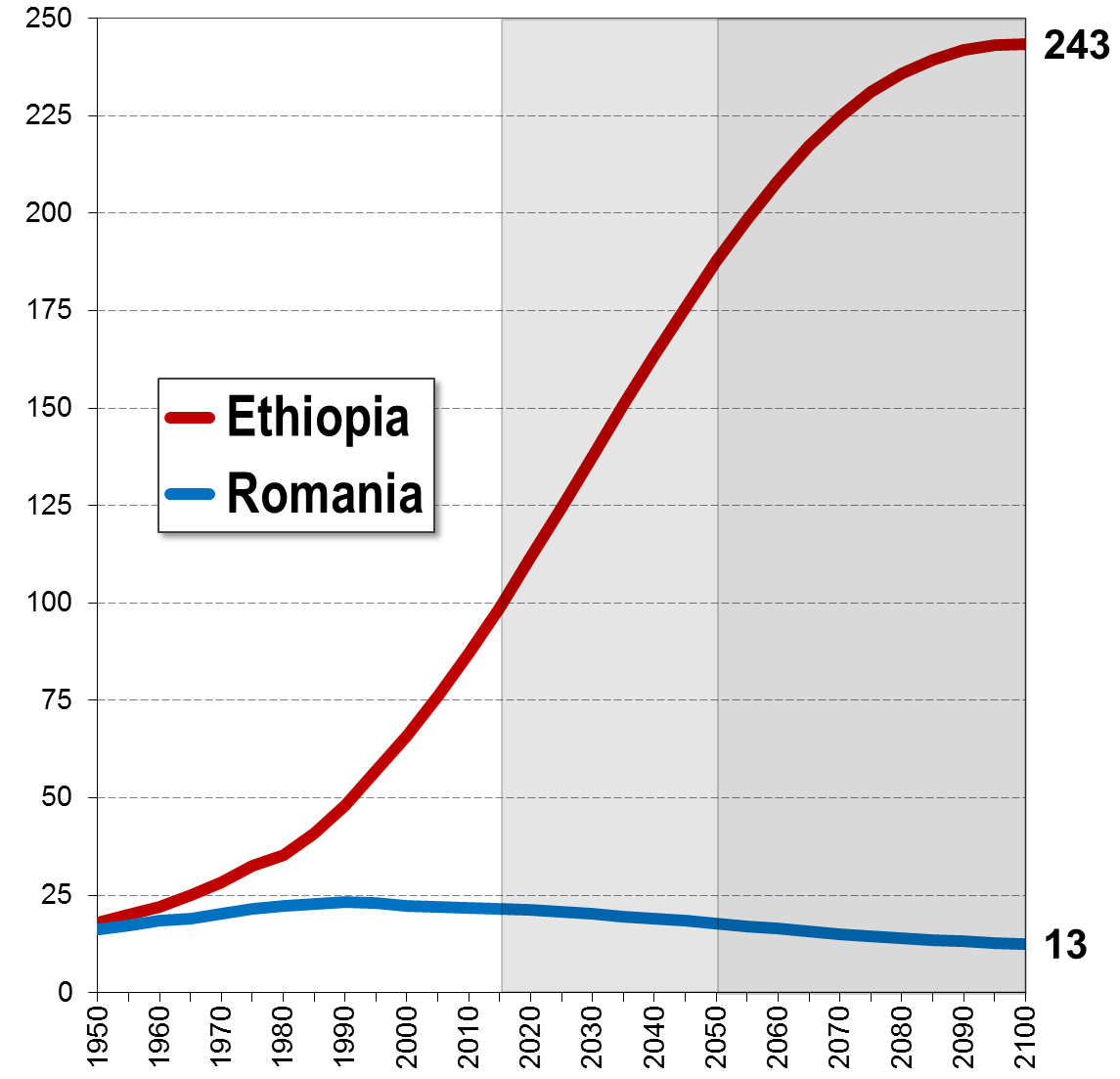 Afrikanische und europäische Bevölkerungen Länder mit ähnlicher Bevölkerungsgrösse im Jahr 1950 (Millionen) Äthiopien und Rumänien hatten im Jahr 1950 eine Bevölkerung von 18 bzw. 16 Millionen.