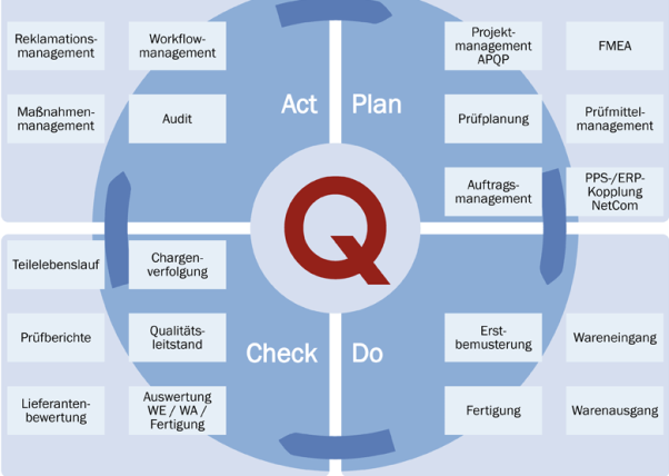 QMS Professional: Qualitätsmanagementlösungen Unterstützen den gesamten PDCA-Zyklus Einleiten des