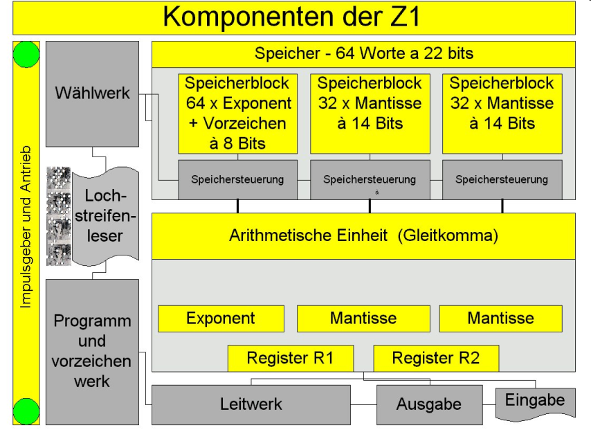 Zuse Z1 1937, mechanisch Speicher für 64 Gleitkommazahlen, je 22 Bit.