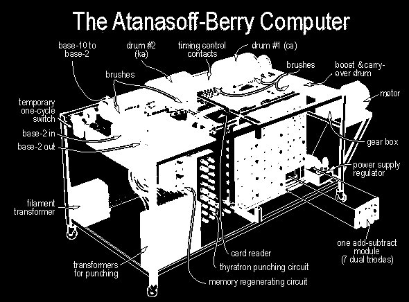 Der erste elektronische Computer John Vincent Atanasoff entwarf und implementierte den ersten elektronischen, digitalen Rechner, den Atanasoff-Berry- Computer (ABC)