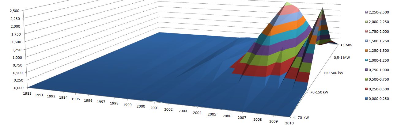 Bisheriger Ausbau Bestand Biogas eigene Darstellung nach DGS, 2013