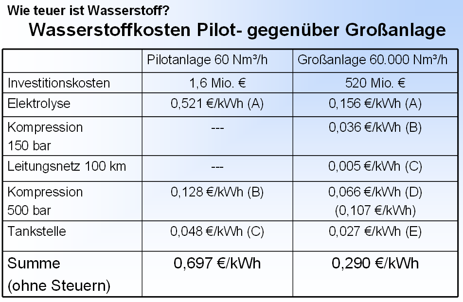 H2-Erzeugung aus Wind-Energie für Tankstellen 23 /kg H2 9,57 /kg H2 Quelle: Planungsbüro