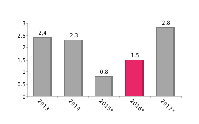 BIP-Entstehung (%) 2014: Bergbau/Industrie 24,4; Handel/Gaststätten/Hotels 14,4; Transport/Logistik/Kommunikation 11,8; Land-/Forst-/Fischwirtschaft 9,3; Bau 4,7; Sonstige 35,4 BIP-Verwendung (%)