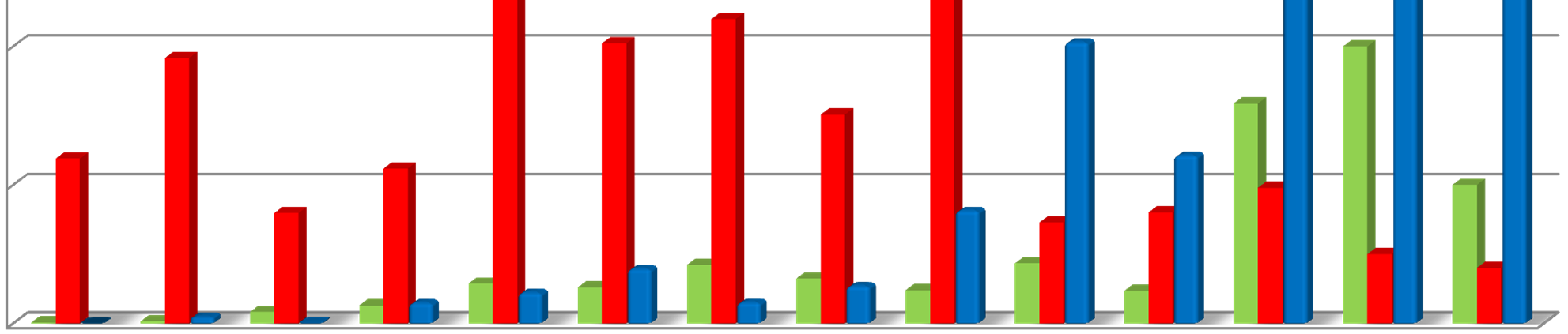 70 Sanierungsmange je Jahr alle Profile öffentliches Kanalnetz km 60 70 % 50 40 30 Renovierung Neubau/Erneuerung Reparatur 20 10 20 % 0 2000 2001