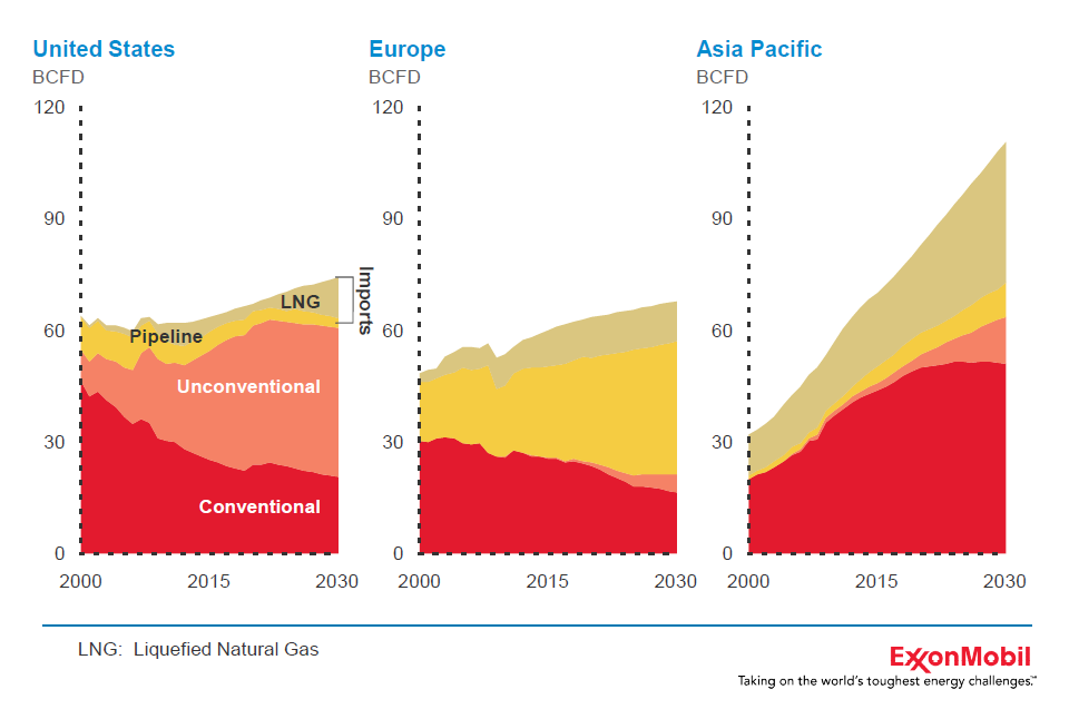 Künftiger Beitrag der unkonventionellen Gasförderung: Die Sicht von