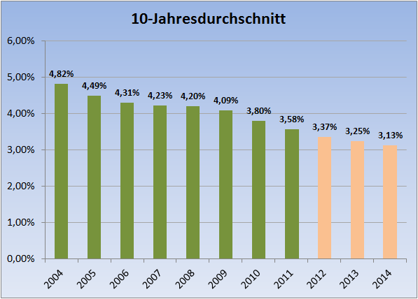 Wert 2011 = 3,58% Abbildung 1: Verlauf Umlaufrenditen festverzinslicher Wertpapiere inländischer Emittenten