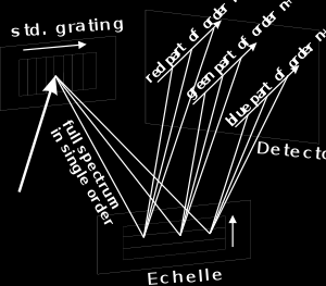 Echelle-Gitter-Spektrograph Abbildung: Schema des