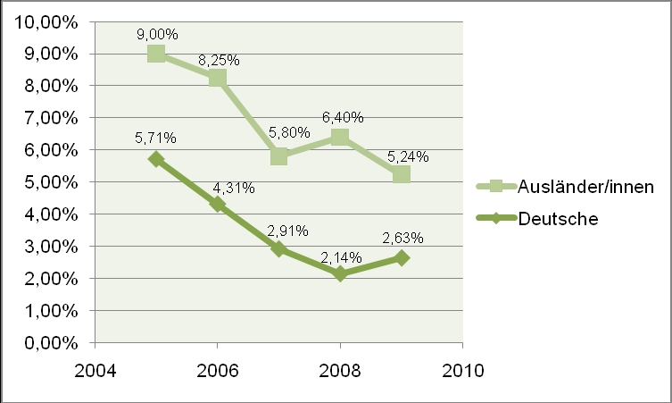 Abbildung 14: Arbeitslosenquote insgesamt nach Staatsangehörigkeit in Ingelheim am Rhein 2005-2009 Quelle: Statistik der Bundesagentur für Arbeit; Einwohnermelderegister Abbildung 15 zeigt fokussiert