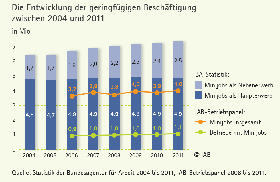 Minijobs: Kurzfristig Cash Minjobber nehmen eher im Nebenamt zu Minijobber sind eher in West- als in Ostdeutschland präsent: Beschäftigtenanteile 2011 West=12 %, Ost=7 % Fast 60% der