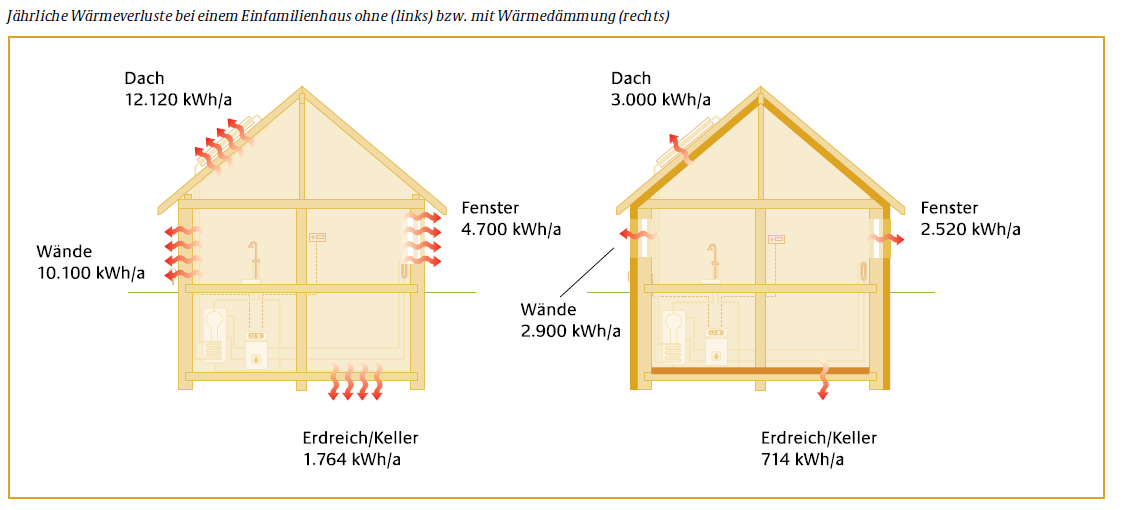 1. Energieverbrauch Wärmeverlust unsaniert [kwh/a] Wärmeverlust saniert [kwh/a] Einsparung in [%] Dach 12.120 3.