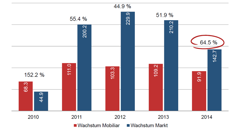 Die Mobiliar Marktwachstum im Nicht-Leben-Bereich in der Schweiz 2014 konnte die Mobiliar nahezu