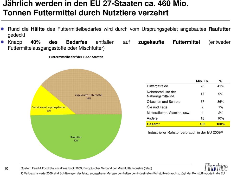 Futtermittel (entweder Futtermittelausgangsstoffe oder Mischfutter) Futtermittelbedarf der EU 27-Staaten Mio. To.