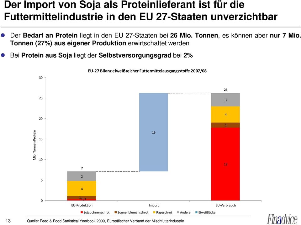 Tonnen (27%) aus eigener Produktion erwirtschaftet werden Bei Protein aus Soja liegt der Selbstversorgungsgrad bei 2% 30 EU-27 Bilanz eiweißreicher