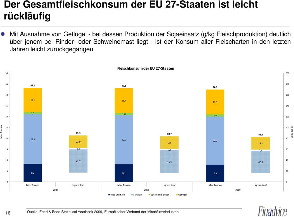 1,0 1,0 120 Mio. Tonnen 25 20 85,3 83,7 82,4 22,8 22,6 22,2 100 80 kg pro Kopf 22,9 23 23,1 15 2,8 2,6 2,4 60 10 42,7 41,8 40,9 40 5 8,2 8,1 7,9 20 16,9 16,3 16,0 0 Mio. Tonnen kg pro Kopf Mio.