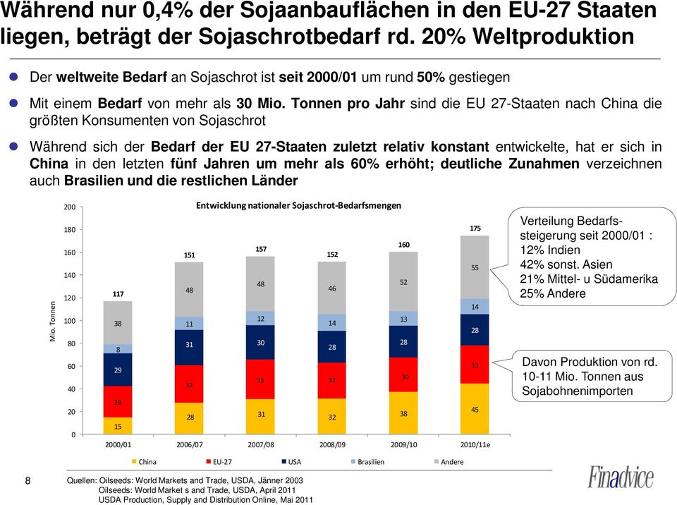 Tonnen pro Jahr sind die EU 27-Staaten nach China die größten Konsumenten von Sojaschrot Während sich der Bedarf der EU 27-Staaten zuletzt relativ konstant entwickelte, hat er sich in China in den