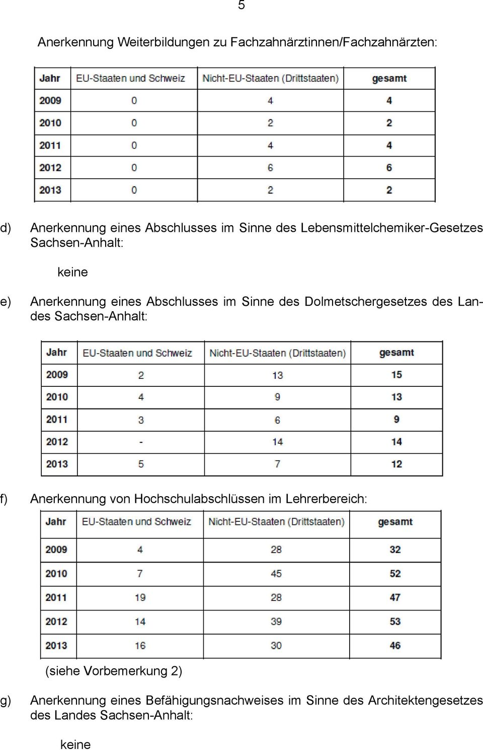 Dolmetschergesetzes des Landes Sachsen-Anhalt: f) Anerkennung von Hochschulabschlüssen im Lehrerbereich: