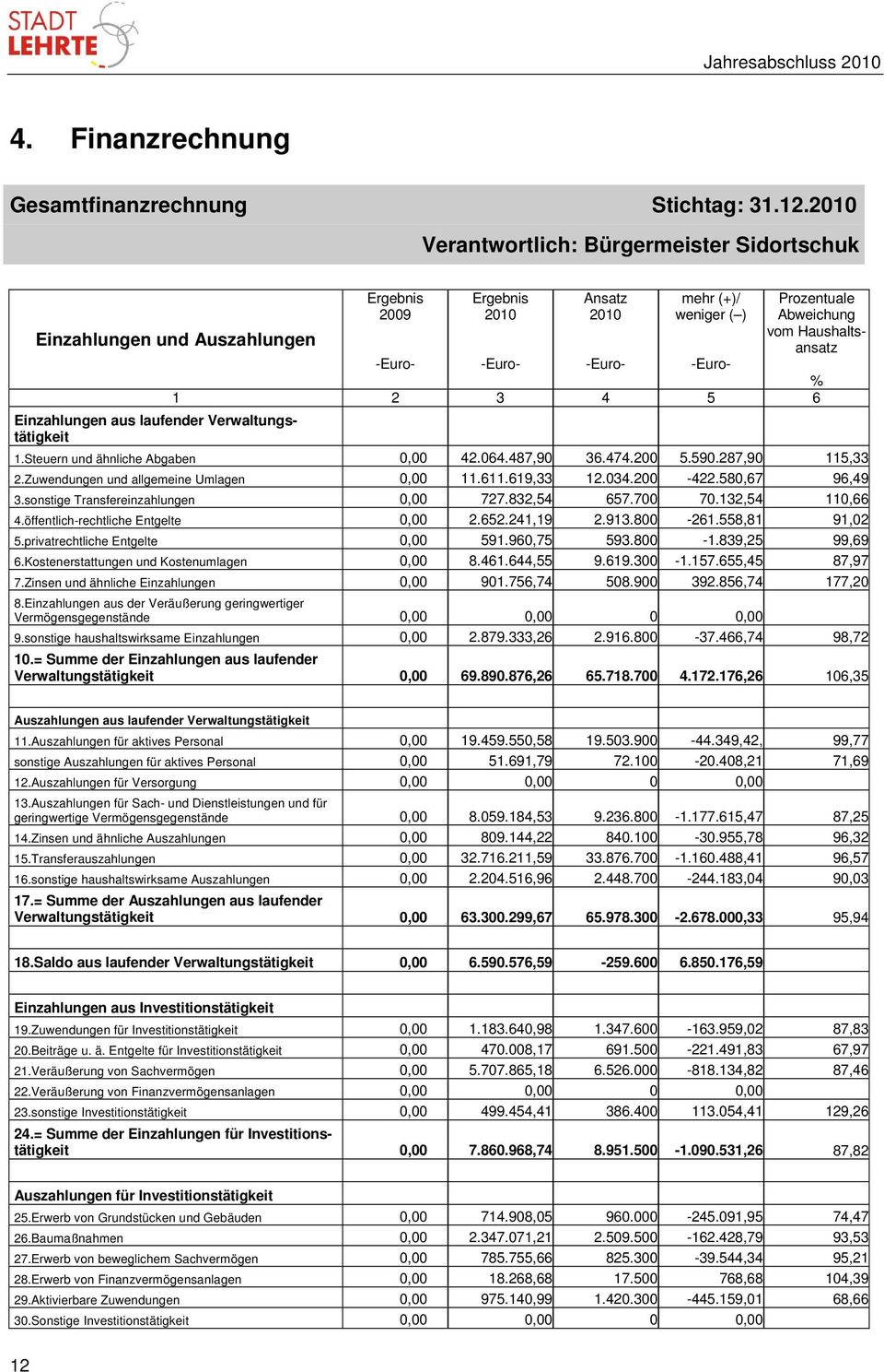 Haushaltsansatz -Euro- -Euro- -Euro- -Euro- % 1 2 3 4 5 6 1.Steuern und ähnliche Abgaben 0,00 42.064.487,90 36.474.200 5.590.287,90 115,33 2.Zuwendungen und allgemeine Umlagen 0,00 11.611.619,33 12.