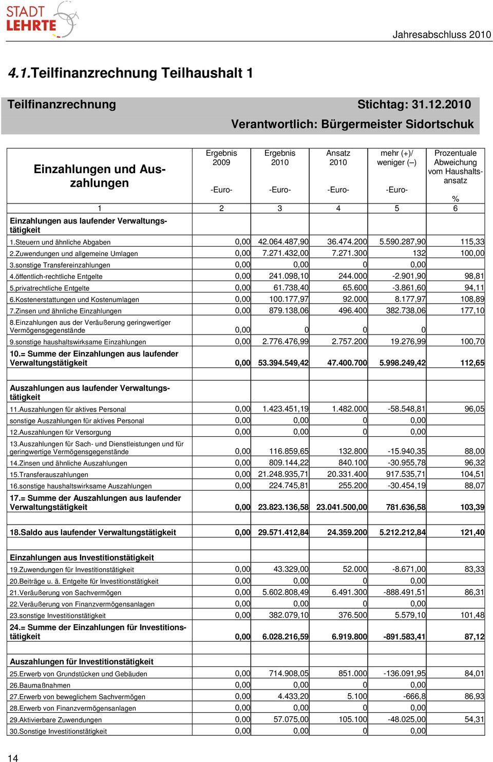 Haushaltsansatz -Euro- -Euro- -Euro- -Euro- % 1 2 3 4 5 6 1.Steuern und ähnliche Abgaben 0,00 42.064.487,90 36.474.200 5.590.287,90 115,33 2.Zuwendungen und allgemeine Umlagen 0,00 7.271.